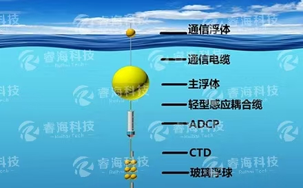 海洋觀(guān)測(cè)系統(tǒng)：實(shí)時(shí)潛標(biāo)觀(guān)測(cè)系統(tǒng)